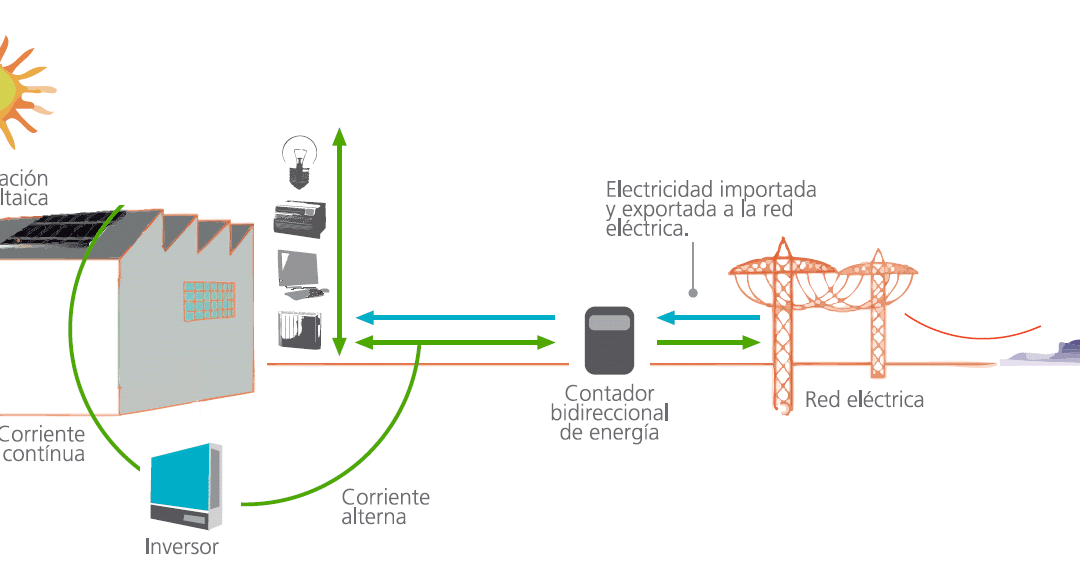 Autocosumo industrial. Una opción rentable para las empresas.